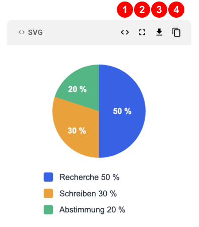 SVG-Kuchendiagramm mit drei ungleichen Anteilen und Aktionen für Code, Vollbild, Download und Kopieren